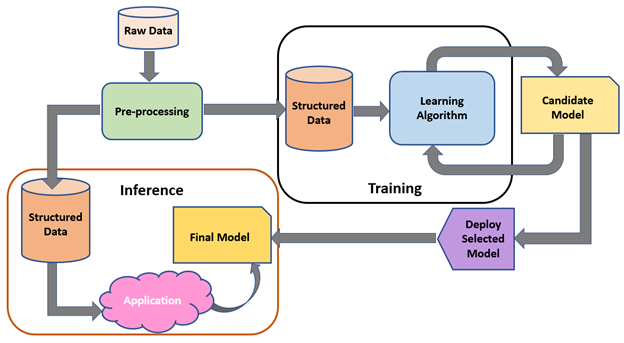 Microchip Basic Machine Learning Workflow - https://developerhelp.microchip.com/xwiki/bin/view/applications/machine-learning/basic-machine-learning-workflow/#Ibasic_ml_workflow.png