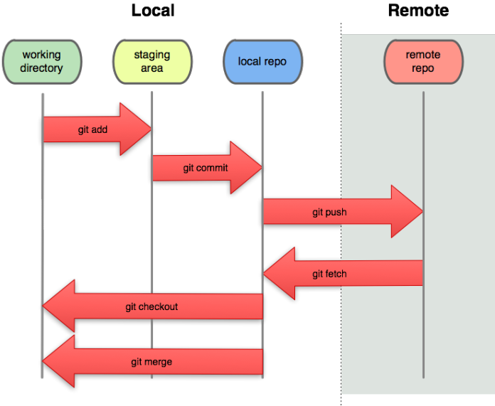 git-stages