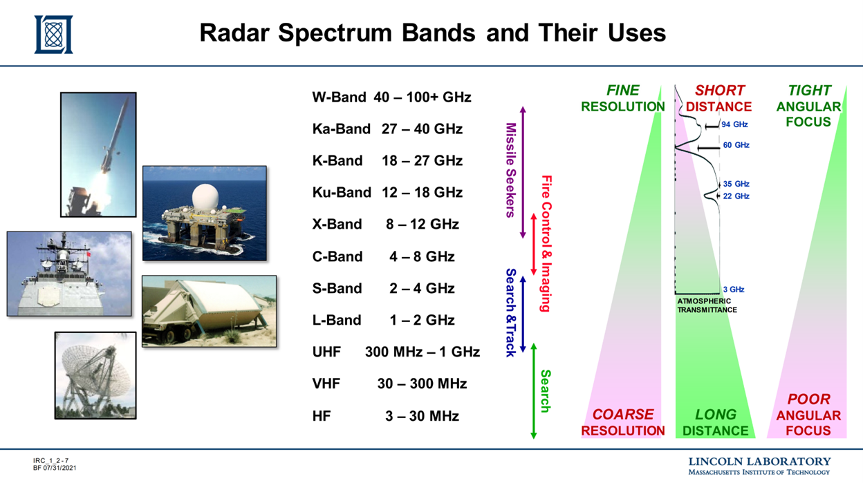 Multi-band IADS radar coverage: HF through Ku-band radars provide layered detection from long-range early warning (VHF/UHF) to precision fire control (X/Ku)