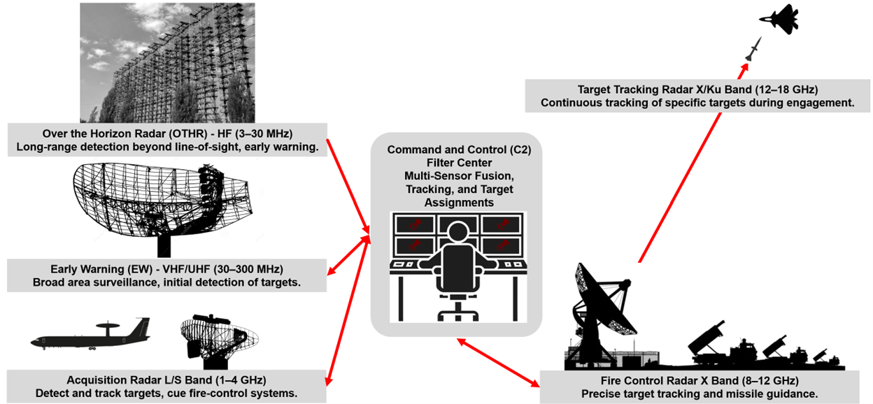 IADS architecture: active sensors, passive sensors, and communications links feed C2 nodes that direct weapons systems against tracked targets