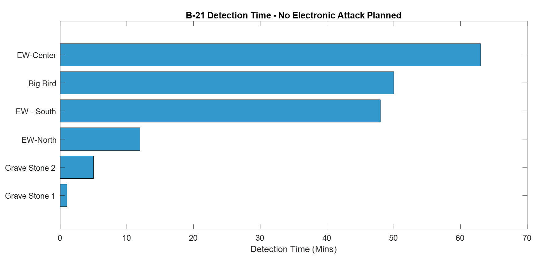 Baseline detection exposure chart (no jamming): B-21 detection time against each IADS element — EW-Center (63 min) and Big Bird (51 min) dominate total exposure