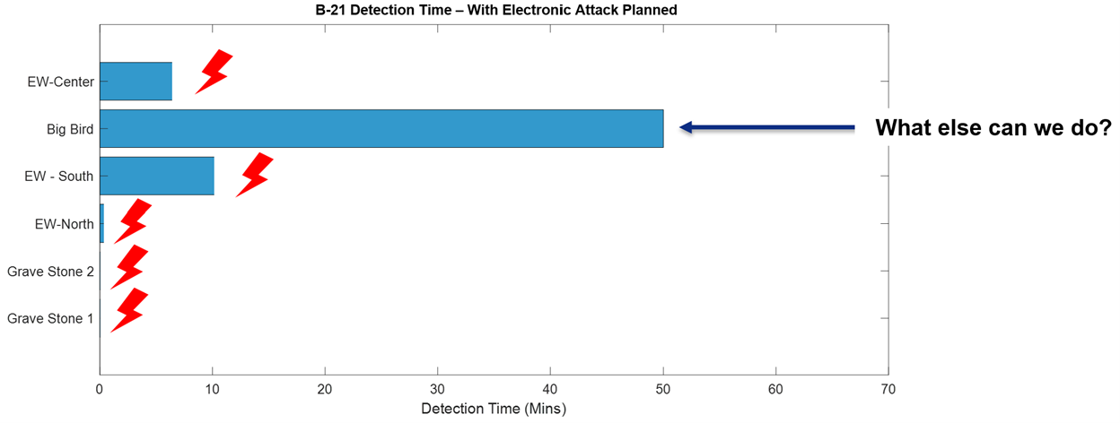 Detection exposure after jamming plan: EW-Center and EW-South suppressed, Gravestones neutralized — but Big Bird remains at ~50 minutes, indicating residual risk requiring cyber effects