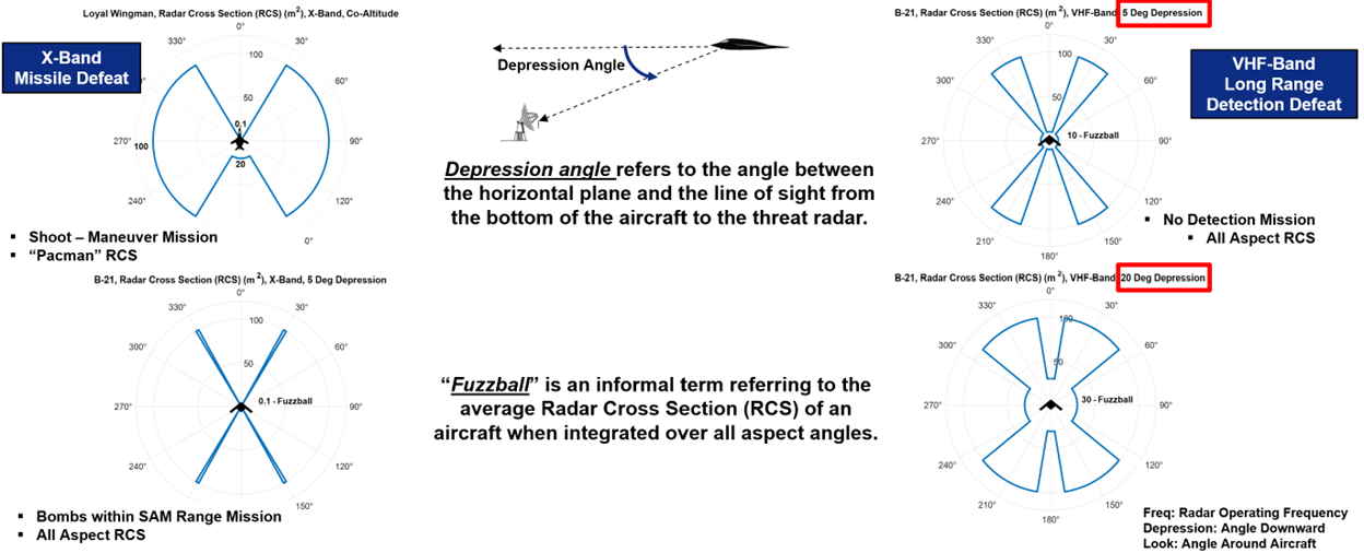 RCS polar plot: radar cross section (dBsm) as a function of azimuth angle — nose-on aspect shows minimum RCS while beam aspect shows maximum RCS