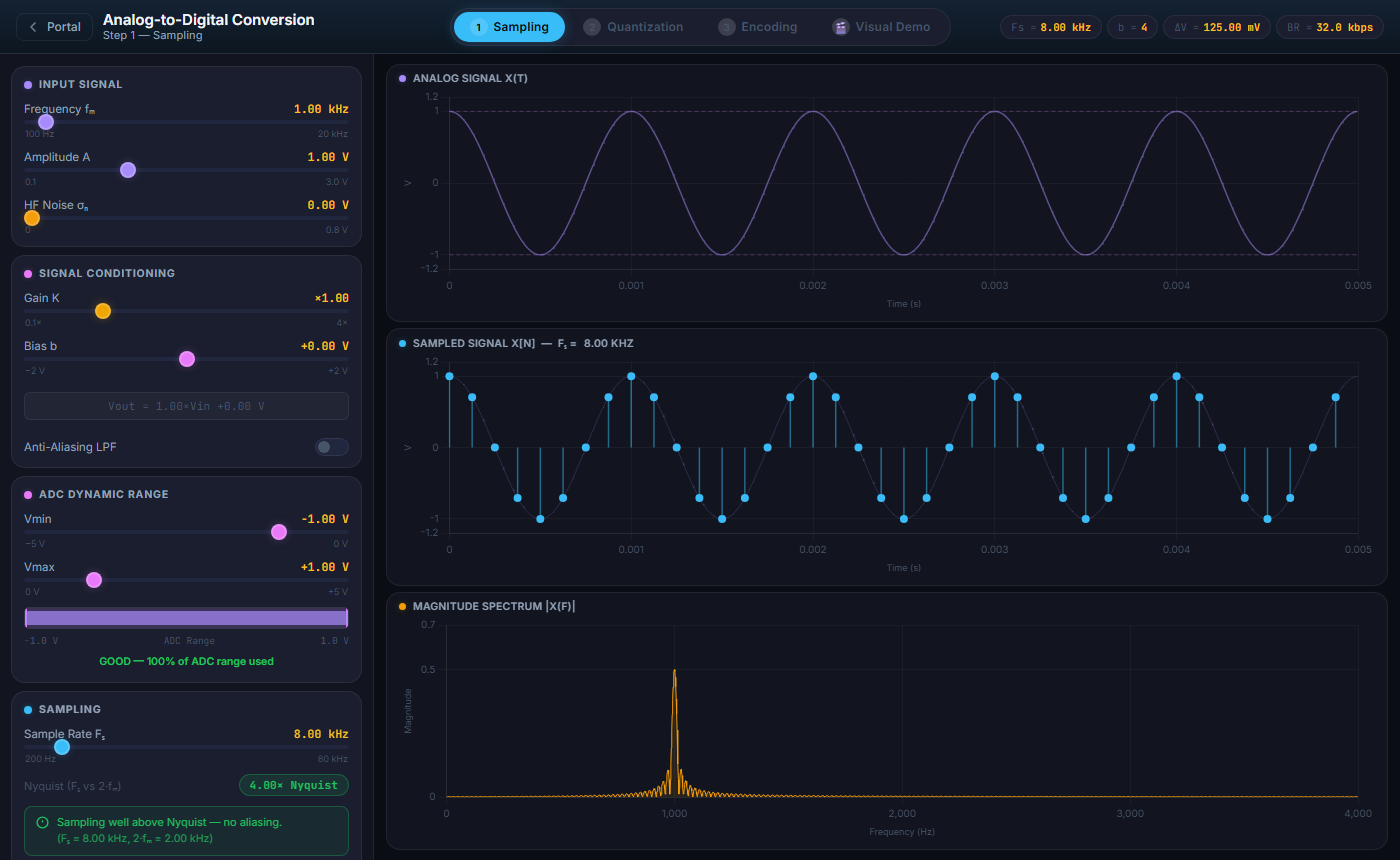 ADC Demo showing the signal conditioning, dynamic range, and sampling controls beside the analog, sampled, and spectrum plots