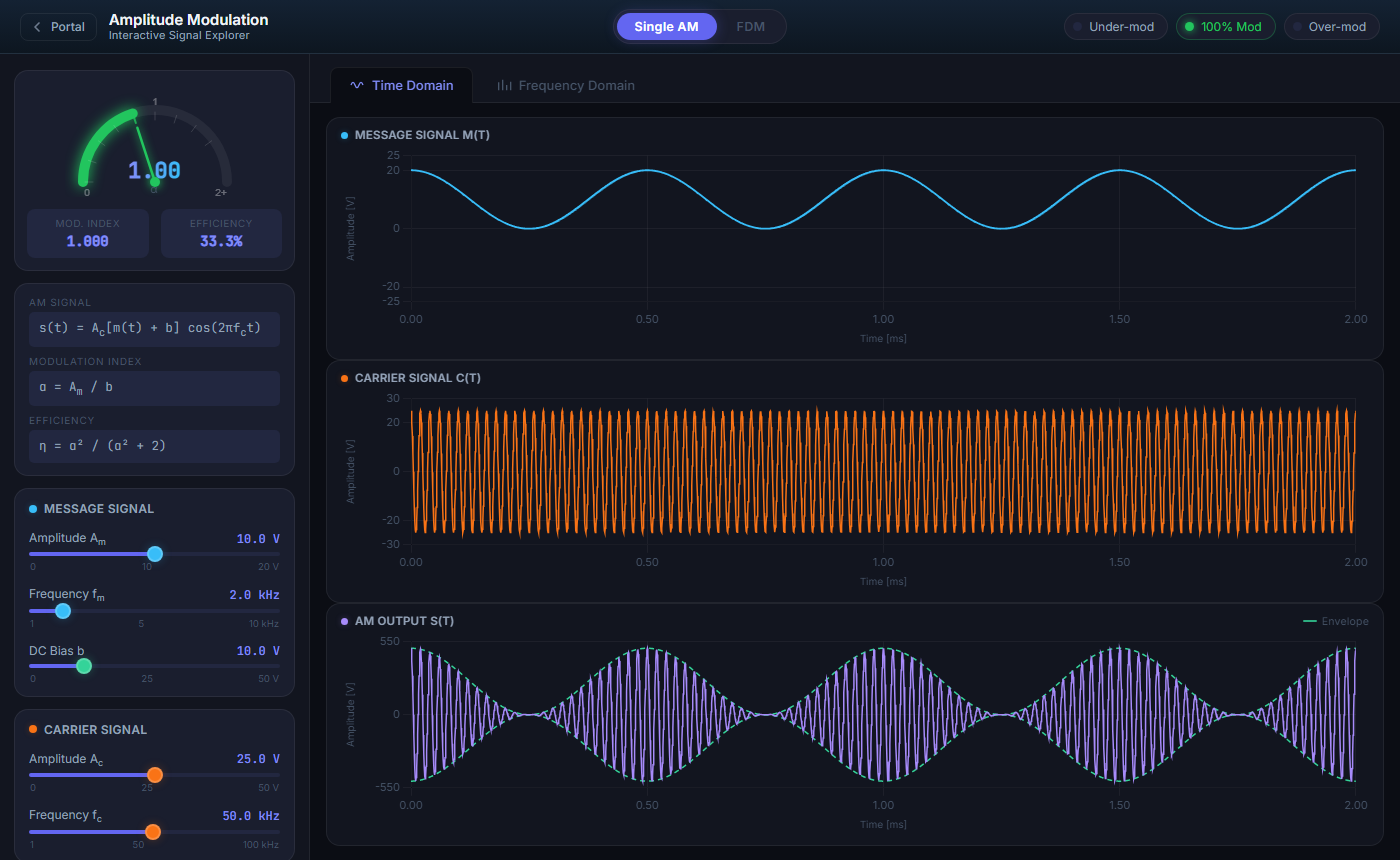 AM Modulation Demo at 100% modulation: message signal, carrier signal, and the AM output with its envelope