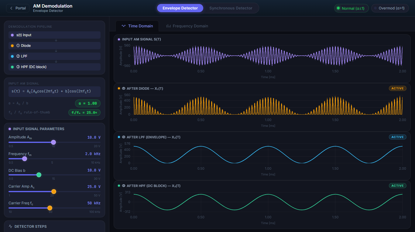 AM Demodulation Demo with all three envelope detector stages on: the AM input, the signal after the diode, after the LPF, and after the HPF