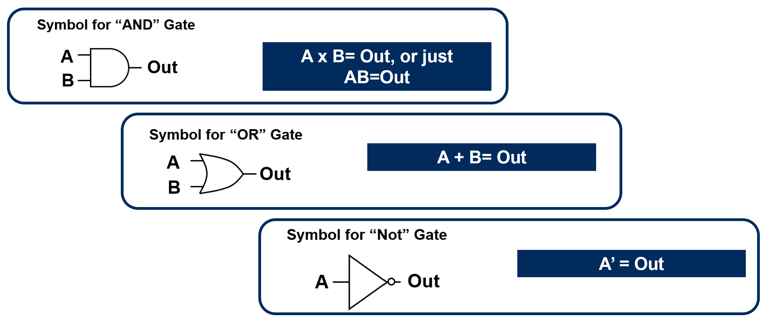 Figure 15.1 – Standard gate symbols and Boolean equations