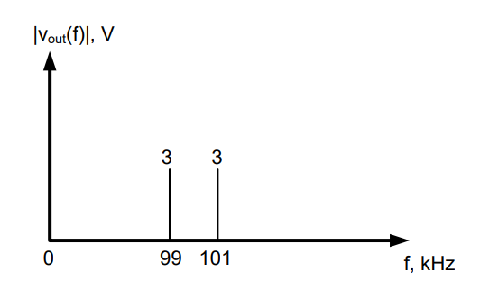 Frequency-domain plot of AM output: two sidebands (3 V each) at  = 99 kHz and 101 kHz