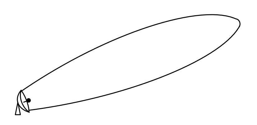 Radiation pattern of a parabolic dish antenna: narrow main lobe in one direction, providing high gain with low response in all other directions