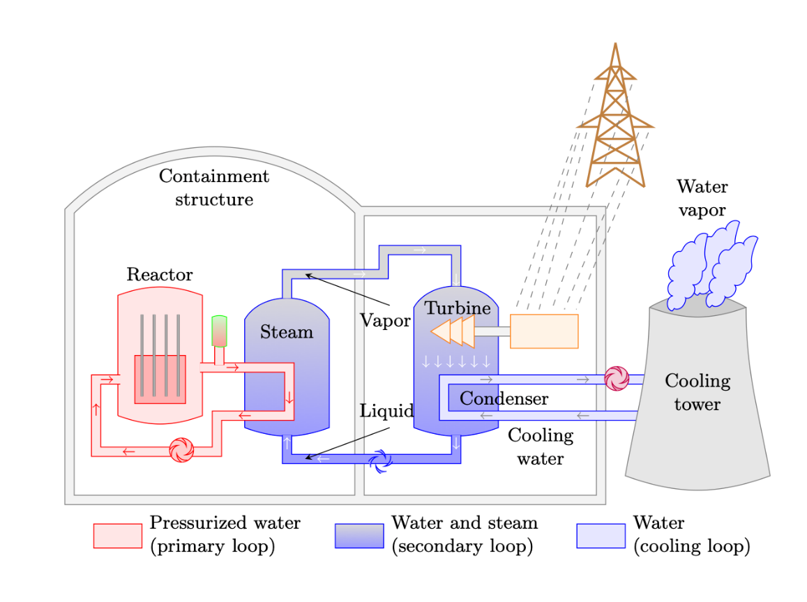A nuclear power plant is an example of a thermal power plant
