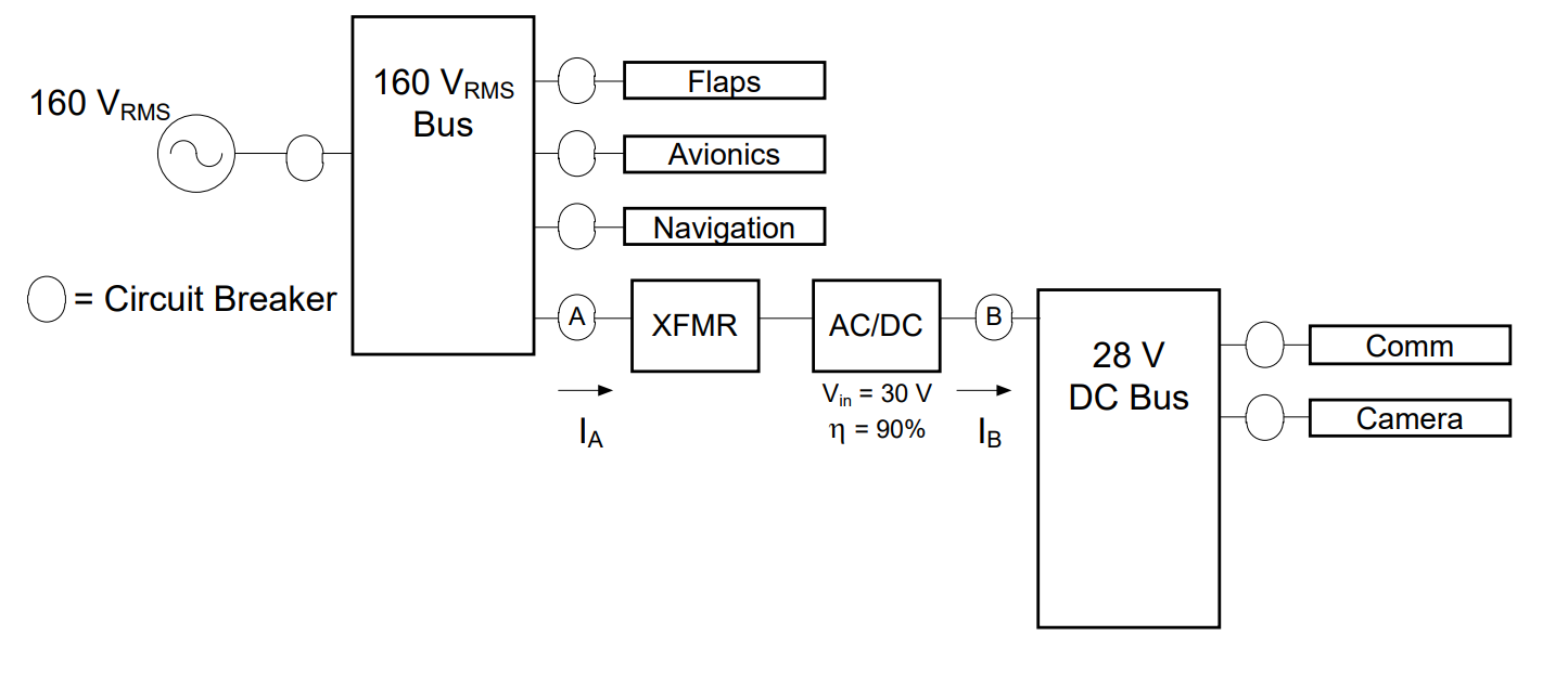 Block diagram for Example Problem 3: 160 V_RMS bus → transformer → AC/DC converter (90% efficient) → 28 V_DC bus with Comm and Camera