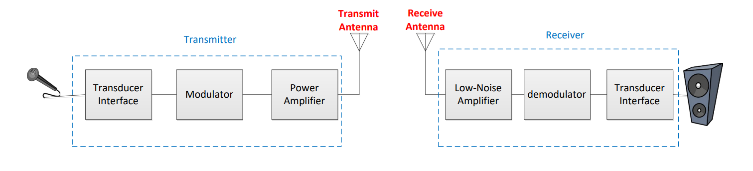 Complete communications system block diagram: transducer → signal conditioning → modulator → transmit antenna → propagation → receive antenna → demodulator → output transducer