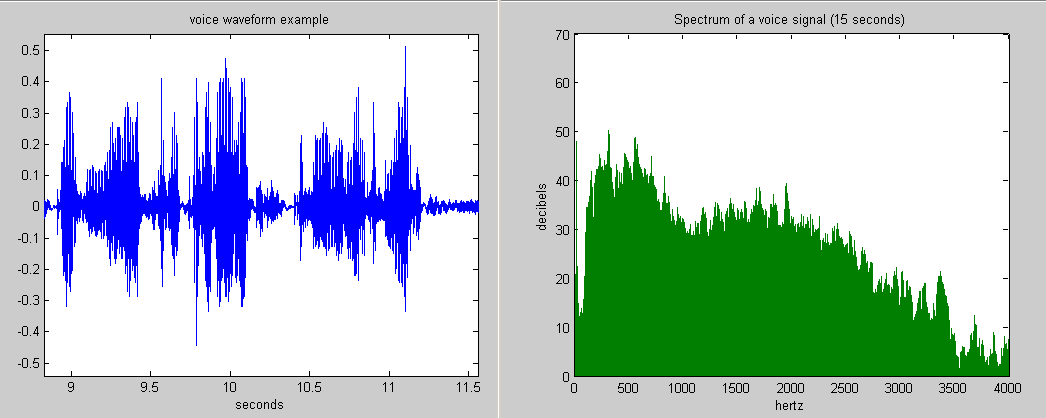 V:\Courses\ECE315\Spring 2010\Updated Readings\Drawings\Lsn 10180px-Voice_waveform_and_spectrum.png