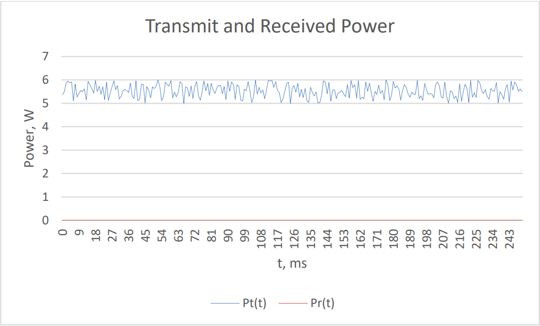Linear graph of transmit and received power
