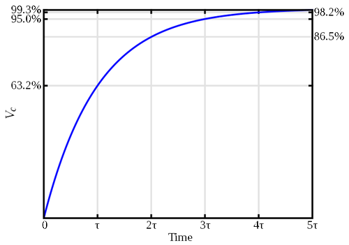 RC TIME CONSTANT VERSUS VOLTAGEGRAPH