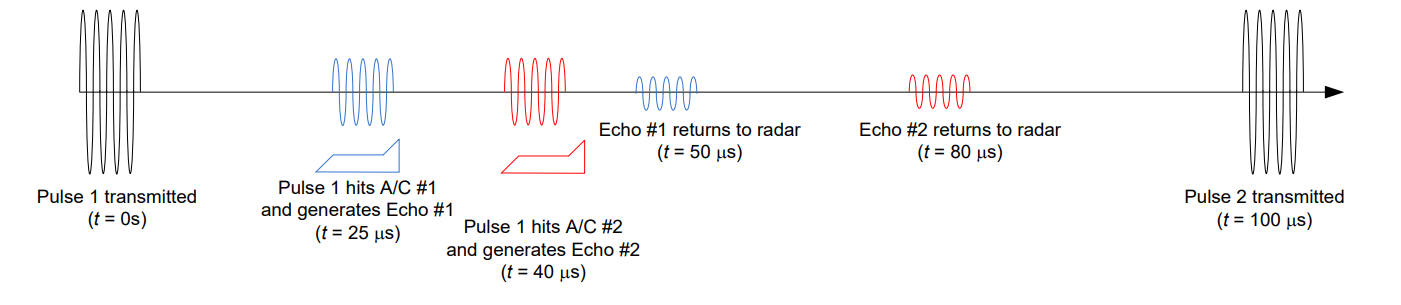 A RADAR resolving two aircraft separated by more than the minimum range resolution