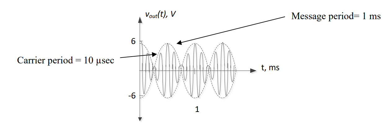 Step 4 of AM time-domain graphing: carrier signal "colored in" between the envelope dashed lines, forming the modulated output
