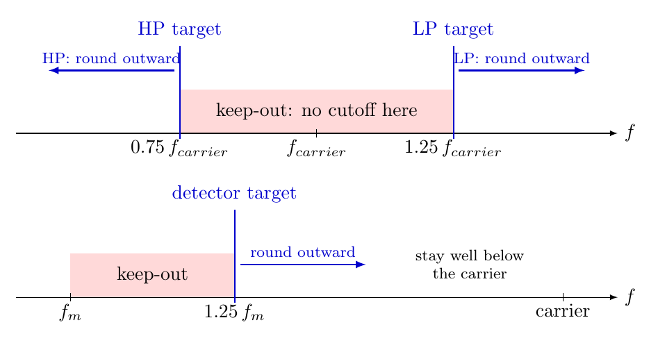 Cutoff targets with a 25% margin. Top: the station-select BPF has an HP target at 0.75 times the carrier and an LP target at 1.25 times the carrier, with no cutoff allowed in between. Bottom: the detector LPF target is 1.25 times the message frequency, rounded outward but kept well below the carrier