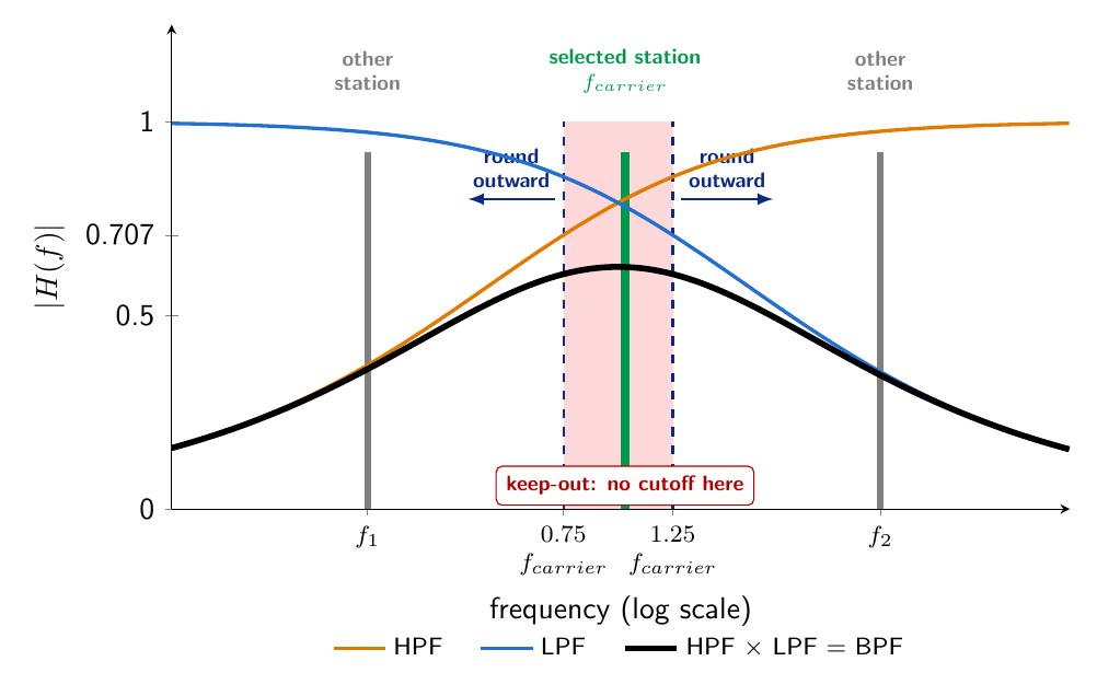 An HPF and an LPF in series multiply to form a BPF. The selected station sits between the cutoff targets at 0.75 and 1.25 times the carrier frequency; the other stations fall where the BPF response is low