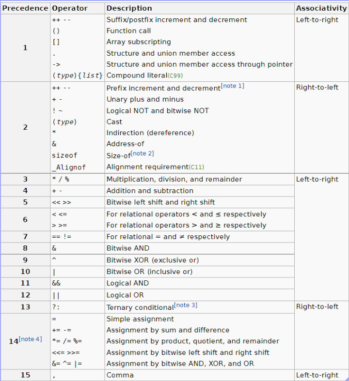 Operator Precedence