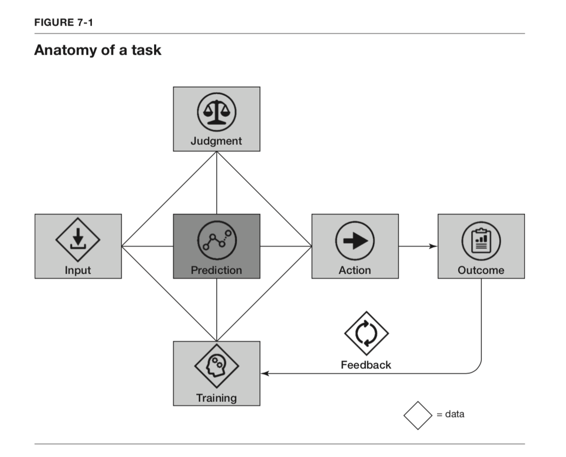 Prediction Machines Anatomy of a Task