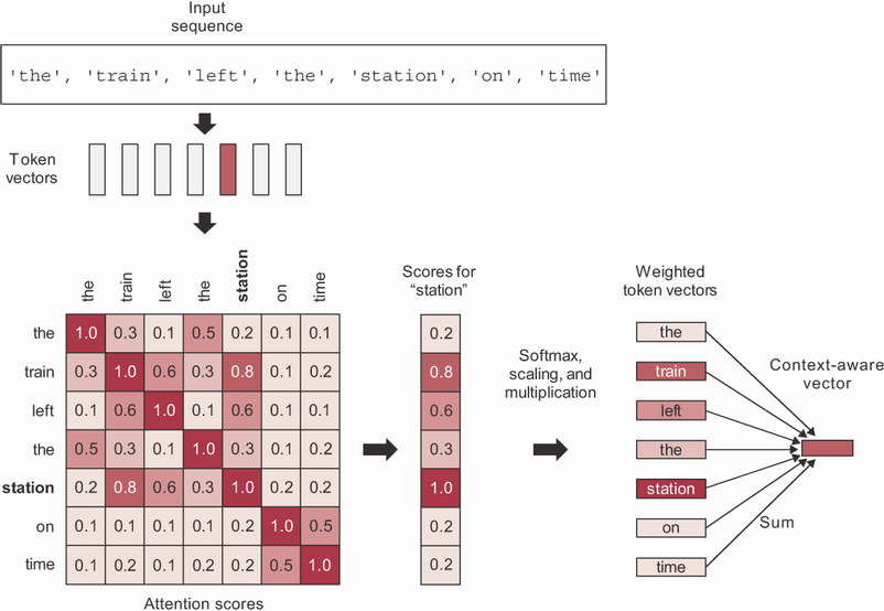 ../_images/deep_learning_with_python-fig-11-06.png