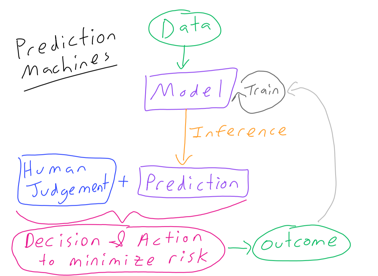 The Prediction Machine