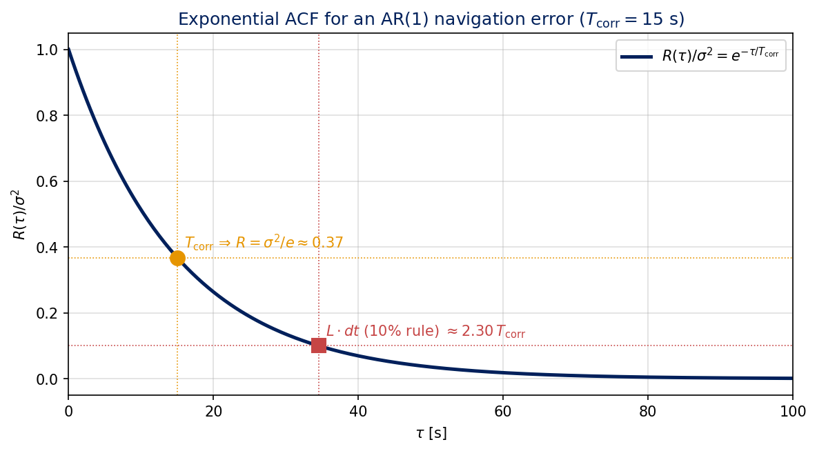 Exponential decay of the ACF with markers at the 1/e point (T_corr) and the 10% point.