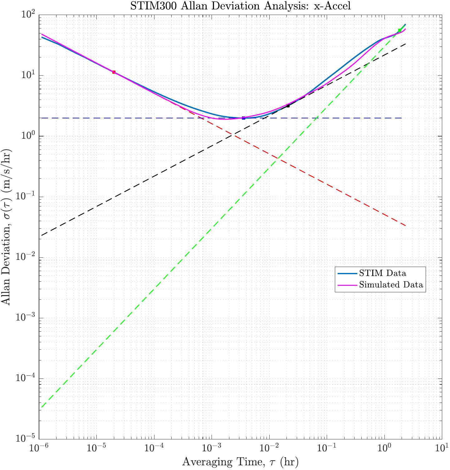 Allan deviation log-log plot for the STIM300 x-axis accelerometer, with overlaid dashed slope lines marking the white-noise, bias-instability, and rate-random-walk regions.
