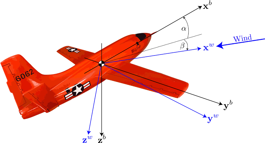 Aircraft body frame (forward-right-down) attached to the airframe.