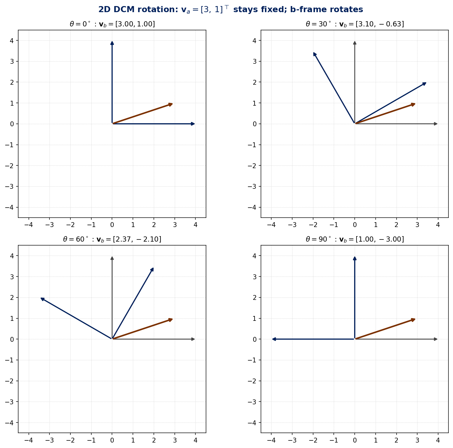 Four snapshots of the 2D DCM rotation, with the b-frame rotating relative to the fixed a-frame and the physical vector unchanged.