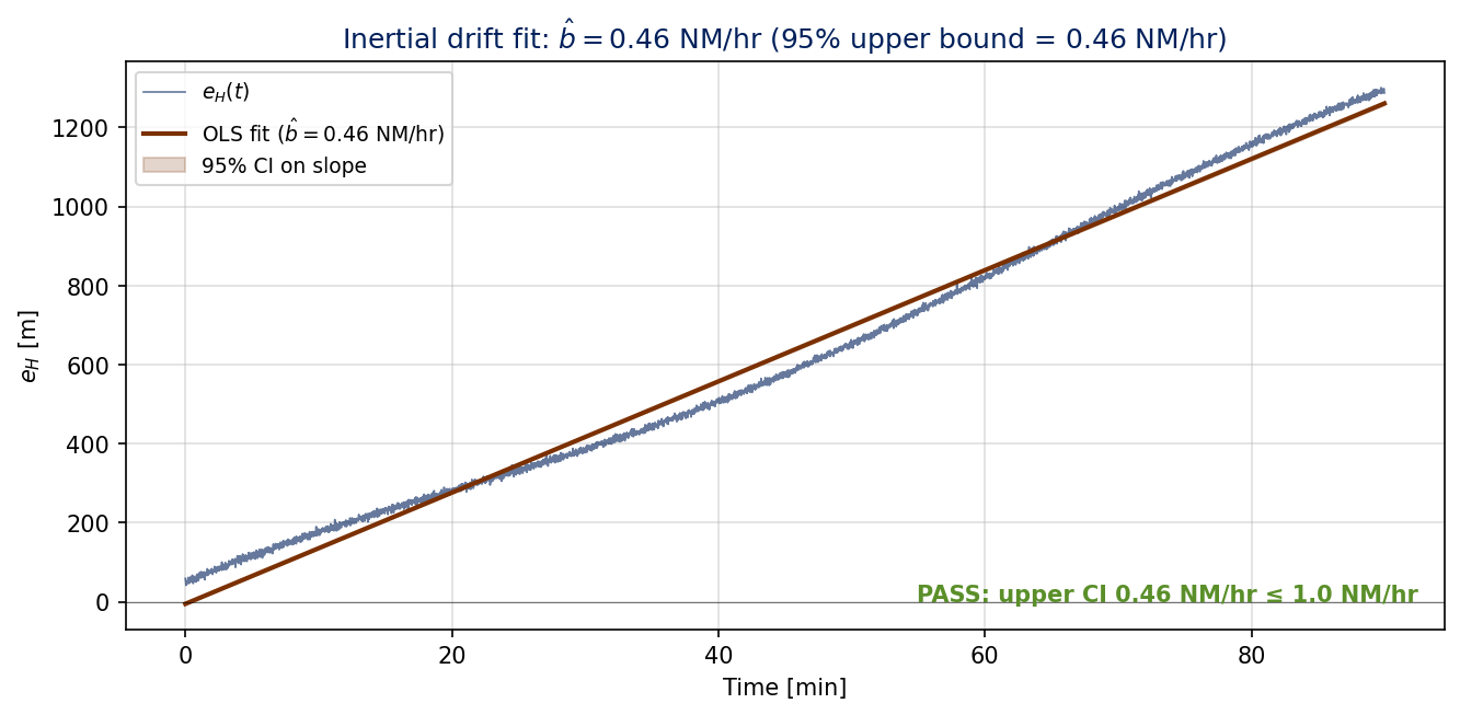 A simulated inertial drift trace with an OLS best-fit line and a shaded 95% CI band on the slope. Annotation: PASS or FAIL based on whether the upper CI on the slope is below 1 NM/hr.