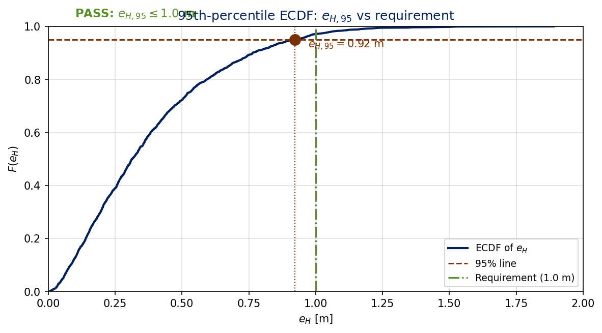 Empirical CDF of horizontal error rising from 0 to 1, with a horizontal red dashed line at 0.95 and a vertical line dropping to e_{H,95} on the x-axis. A green dotted line shows the requirement bound; the e_{H,95} sits below it, labeled PASS.