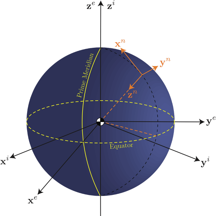 Earth-Centered, Earth-Fixed (ECEF) frame.