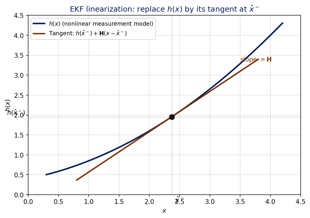 A nonlinear curve h(x) with a tangent line drawn at the operating point x-hat. The slope of the tangent is labeled H.