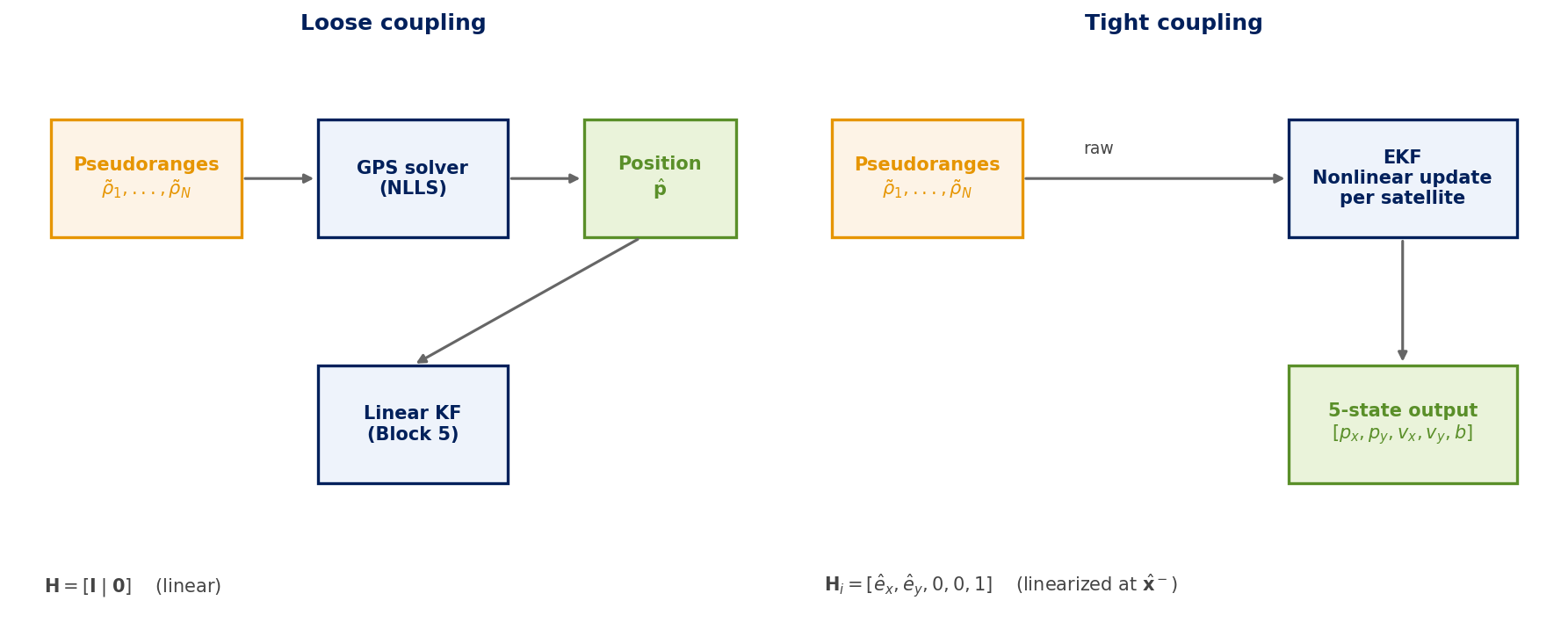 Side-by-side architecture diagram. Left: pseudoranges → GPS solver → position → linear KF. Right: pseudoranges → EKF directly → 5-state output.
