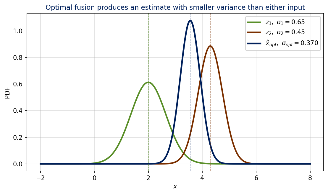 Three Gaussians: a wide green sensor 1, a slightly narrower rust sensor 2, and a navy fused estimate that is narrower than both.