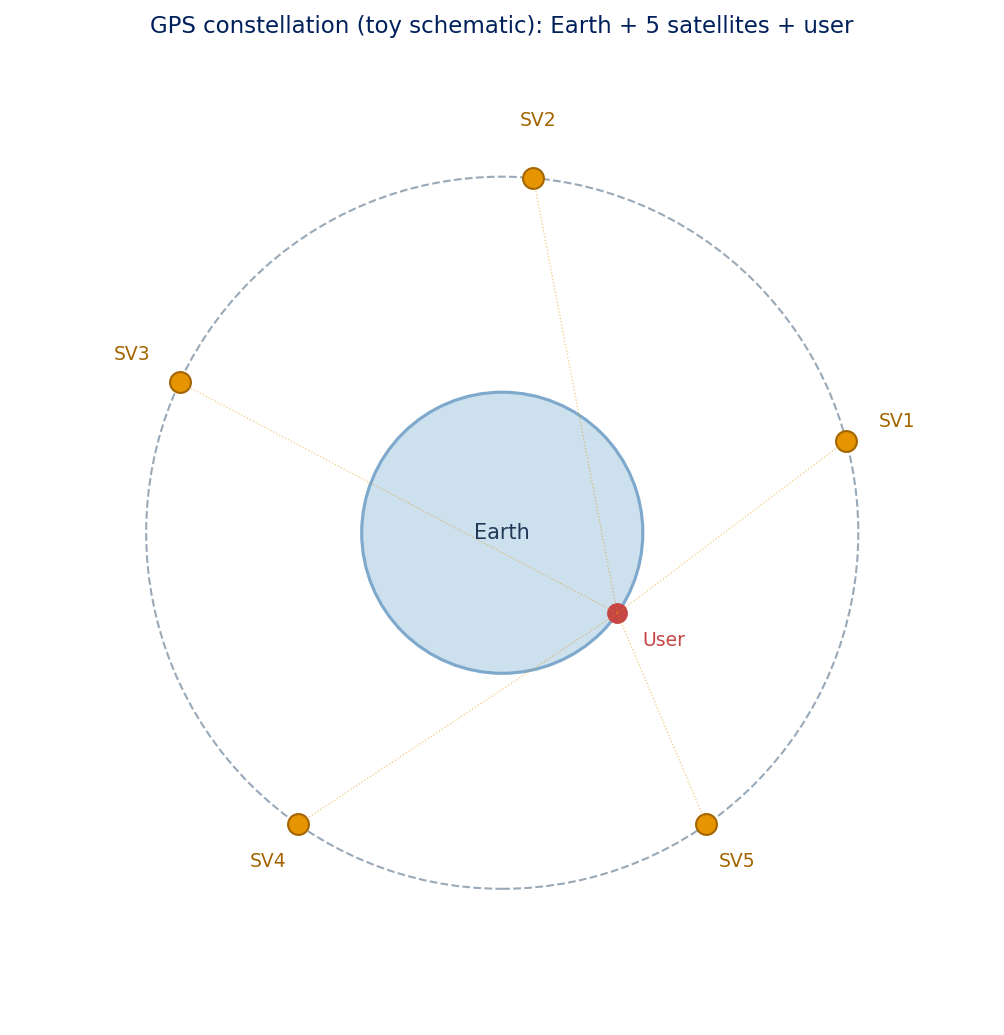 Schematic of GPS constellation with five satellites in MEO and a user on Earth.
