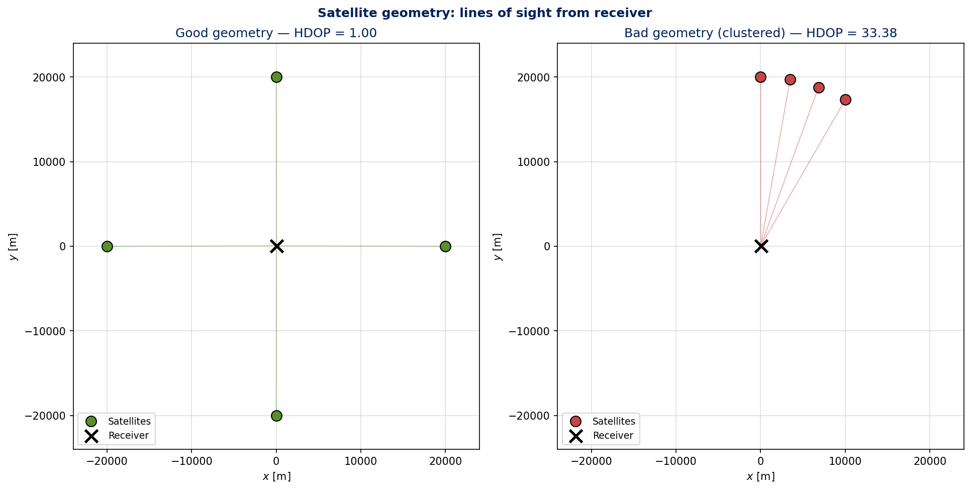 Side-by-side: four satellites evenly spread (good) vs four satellites clustered in a 30-degree arc (bad).