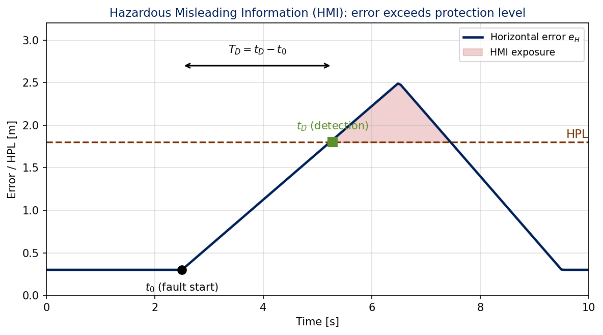 A horizontal-error-vs-time plot with a constant HPL line. The error ramps up after a fault, crosses HPL, then drops back. The region where error > HPL is shaded, labeled HMI exposure. Markers indicate fault start (t0) and detection time (tD), with a double-headed arrow labeled T_D between them.