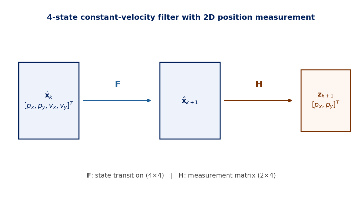 Diagram: 4-state vector x at time k, F matrix transitioning to x at k+1, H matrix projecting to a 2-component position measurement.