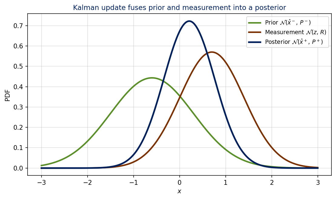 A green prior Gaussian and a rust measurement Gaussian fused into a narrower navy posterior Gaussian.