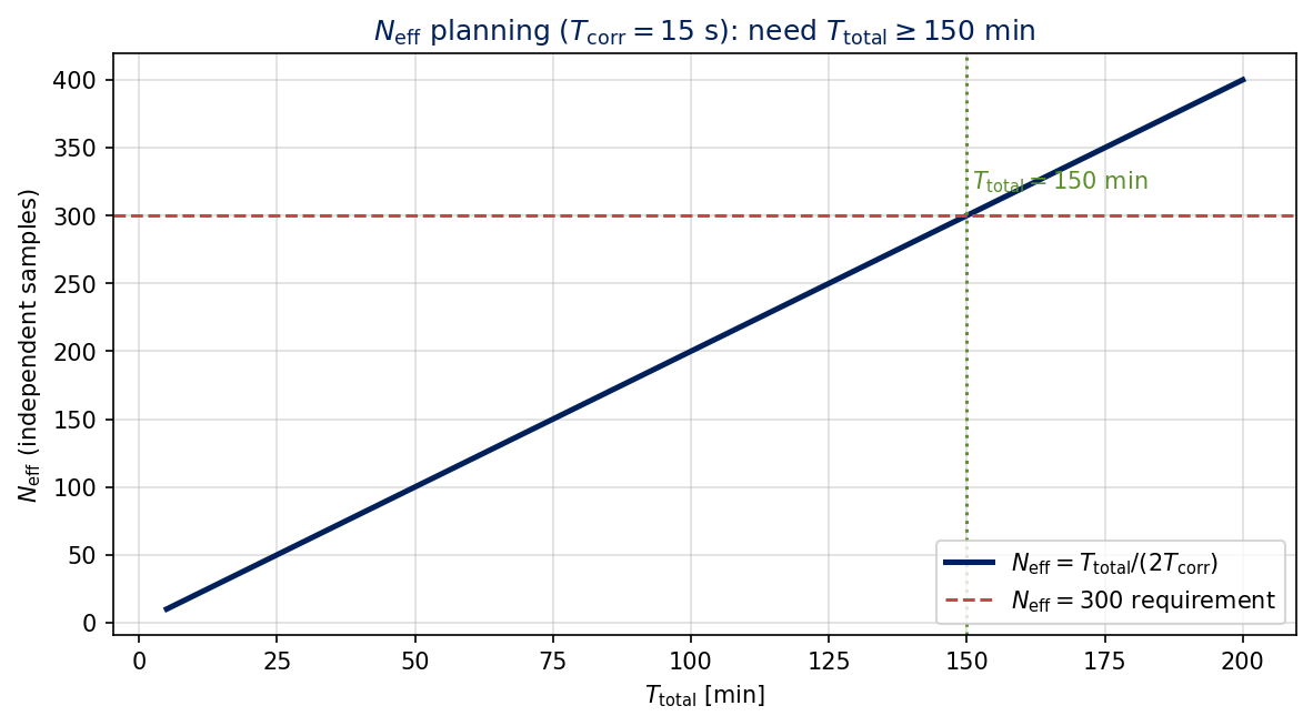 Plot of N_eff versus T_total in minutes. The curve is linear; horizontal red line marks the N_eff = 300 requirement; vertical green line marks T_total = 150 min where they intersect.