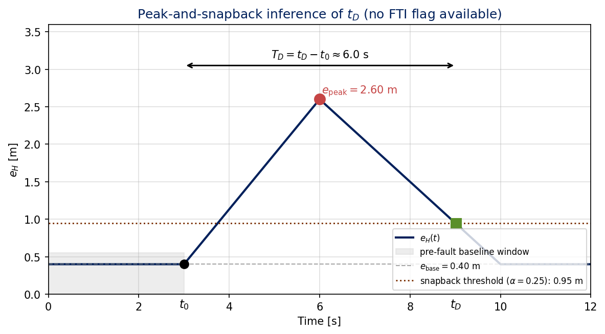 Time history of e_H starting near baseline, rising linearly past a peak, then falling back to baseline. Markers indicate t0 (fault start), the peak, the snapback threshold, and t_D (detection time). A double-headed arrow labeled T_D spans from t0 to t_D.