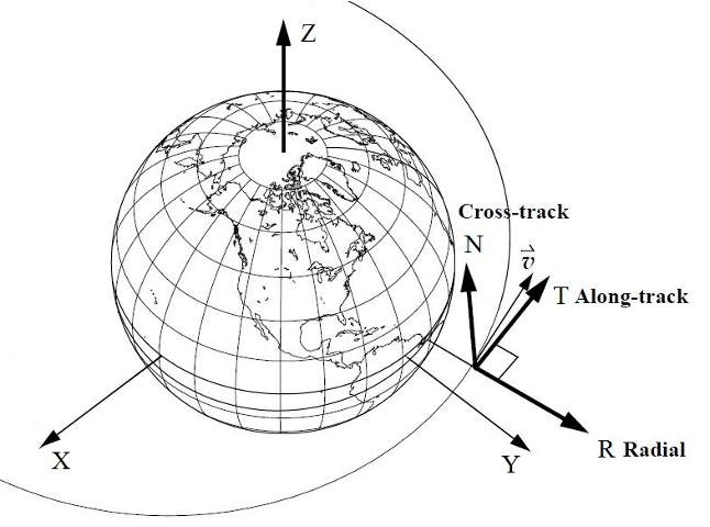 Radial-Transverse-Normal (RTN) frame attached to a spacecraft in orbit.